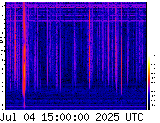 Spectrogram